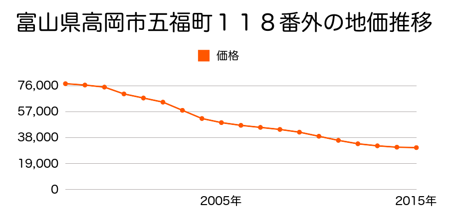 富山県高岡市五福町１１８番外の地価推移のグラフ