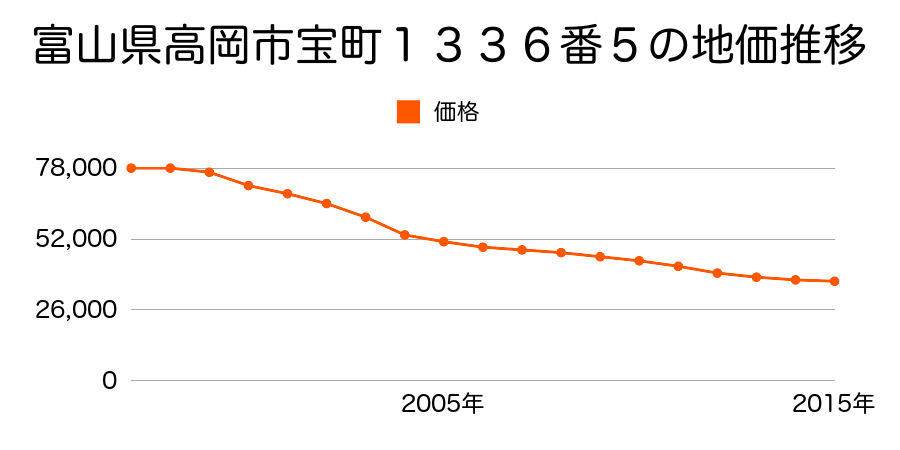 富山県高岡市宝町１３３６番５の地価推移のグラフ