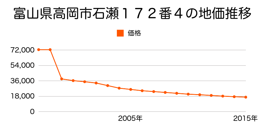 富山県高岡市守護町１丁目５２５番の地価推移のグラフ