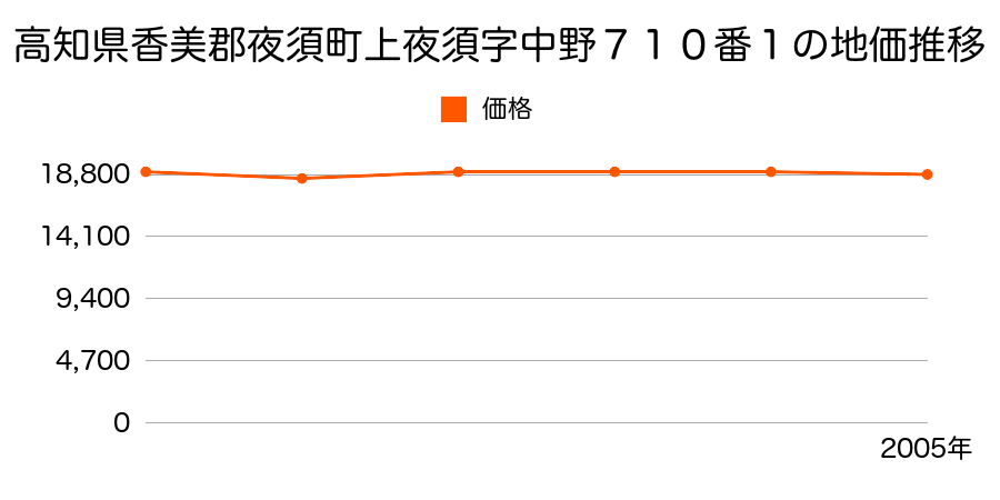 高知県香美郡夜須町上夜須字赤蔵１２７５番１の地価推移のグラフ
