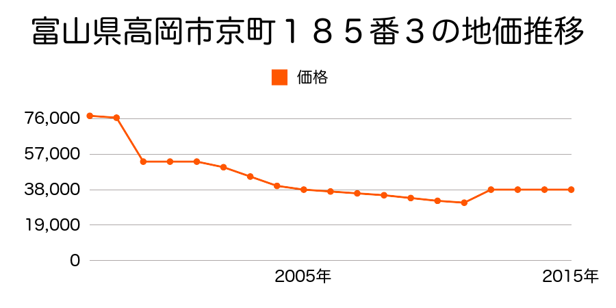 富山県高岡市三女子４５番８外の地価推移のグラフ