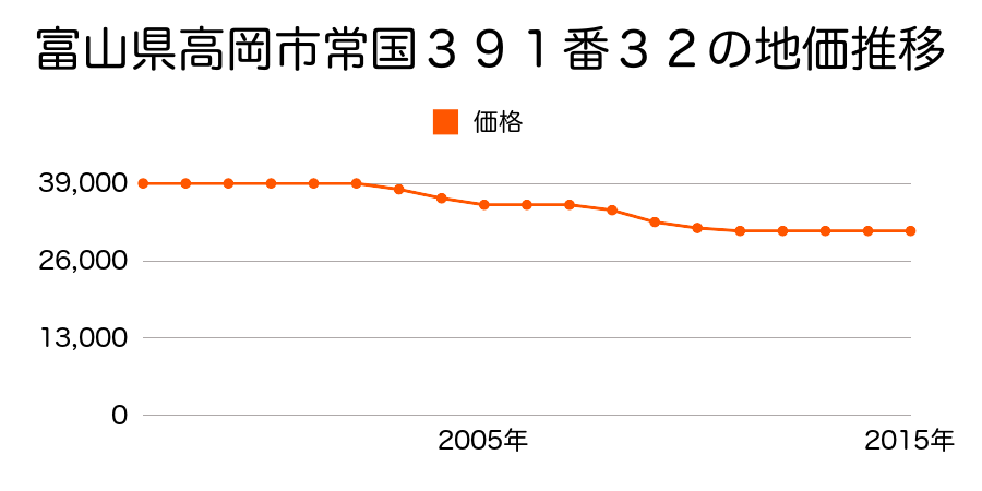 富山県高岡市常国３９１番３２の地価推移のグラフ
