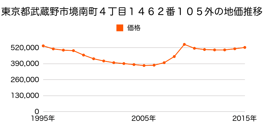 東京都武蔵野市境１丁目４８６番４９の地価推移のグラフ