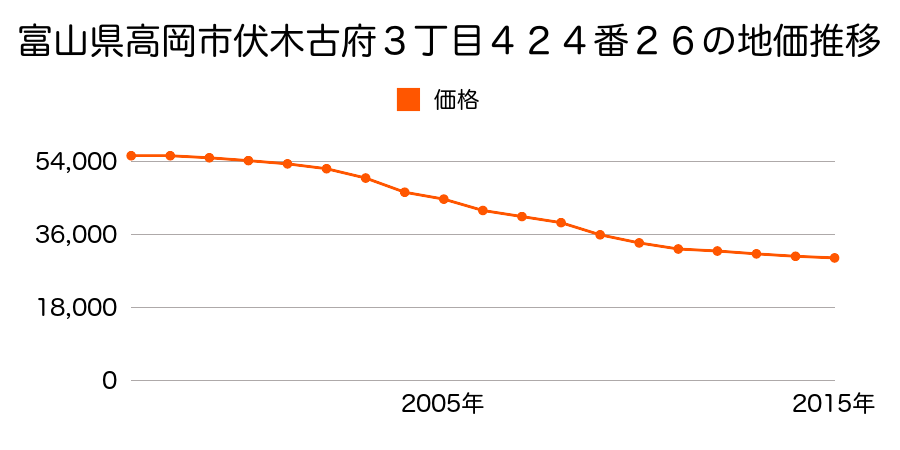 富山県高岡市戸出町３丁目１２８８番１外の地価推移のグラフ