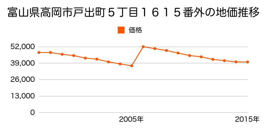 富山県高岡市野村１４２６番１４の地価推移のグラフ
