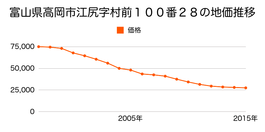 富山県高岡市上北島３３４番の地価推移のグラフ