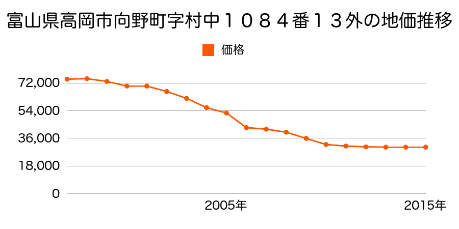 富山県高岡市姫野字小円坊３０１番３外の地価推移のグラフ