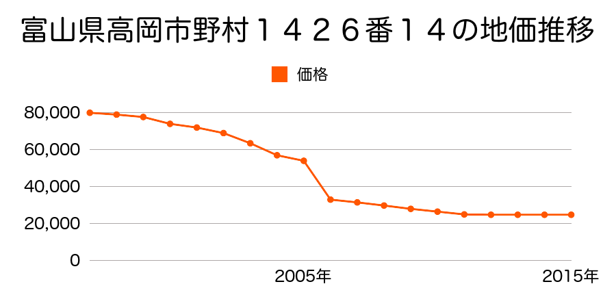 富山県高岡市福岡町福岡新３１４番の地価推移のグラフ