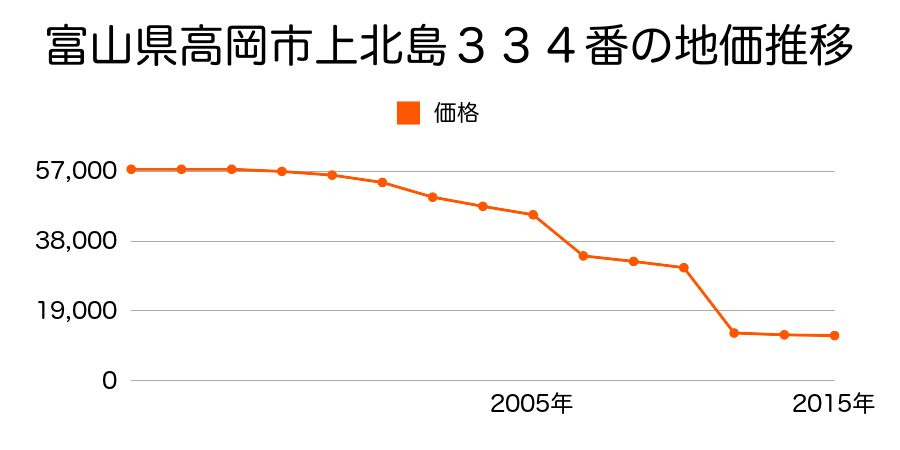 富山県高岡市太田５８１番１の地価推移のグラフ