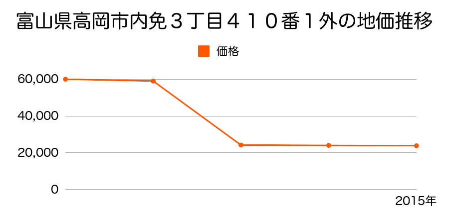 富山県高岡市中保２３８番１３の地価推移のグラフ