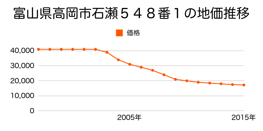 富山県高岡市石瀬５４８番１の地価推移のグラフ