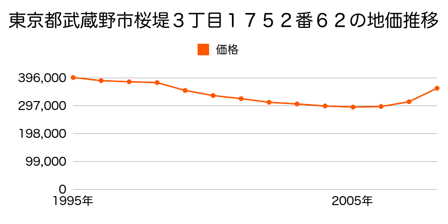 東京都武蔵野市桜堤３丁目１７５２番６２の地価推移のグラフ
