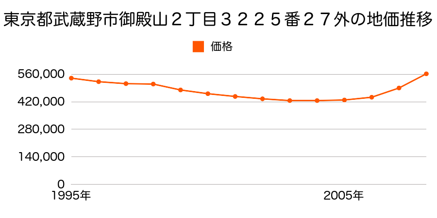 東京都武蔵野市御殿山２丁目３２２５番２７外の地価推移のグラフ