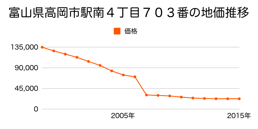 富山県高岡市福岡町上蓑６７番２６の地価推移のグラフ