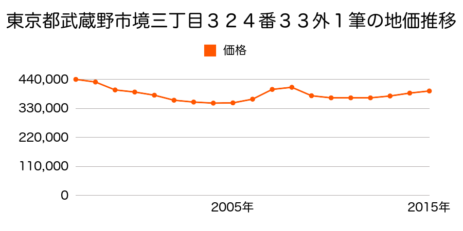 東京都武蔵野市境三丁目３２４番３３外の地価推移のグラフ