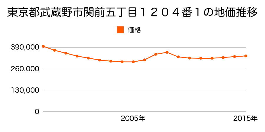 東京都武蔵野市関前四丁目１０８５番１２の地価推移のグラフ