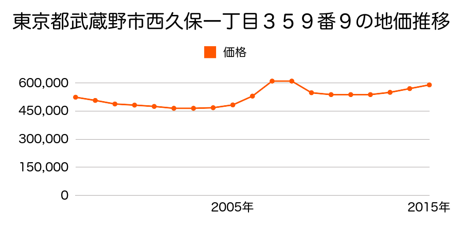 東京都武蔵野市吉祥寺南町三丁目２５２８番６６の地価推移のグラフ
