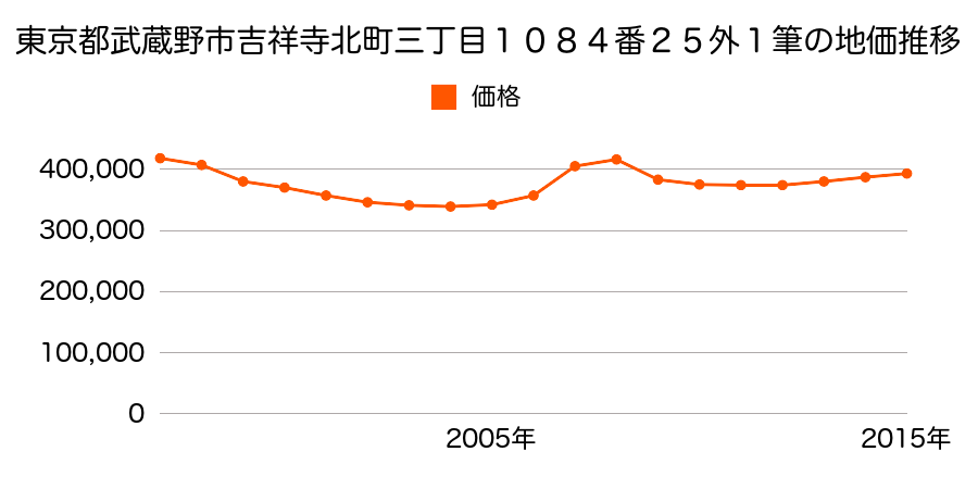 東京都武蔵野市吉祥寺北町三丁目９８７番２の地価推移のグラフ