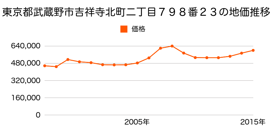 東京都武蔵野市吉祥寺本町四丁目１８３９番２３外の地価推移のグラフ