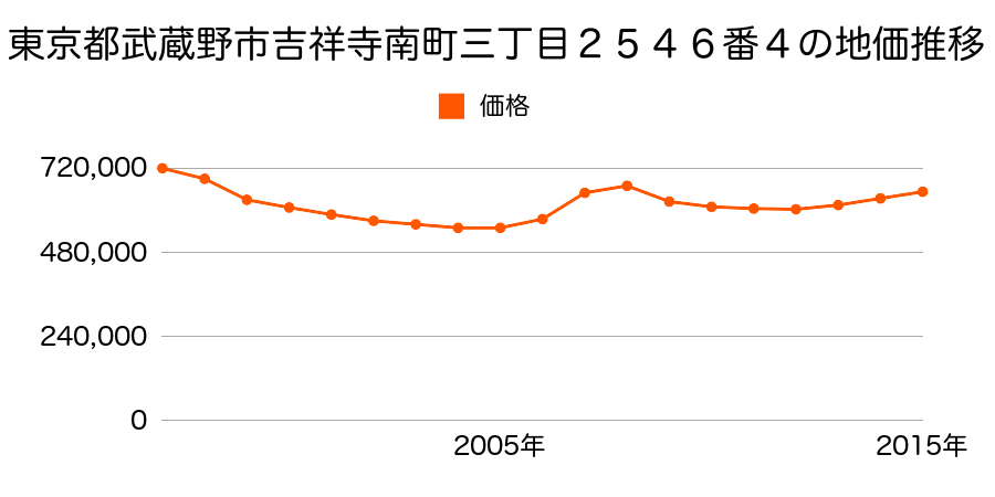 東京都武蔵野市吉祥寺南町三丁目２５４６番４の地価推移のグラフ