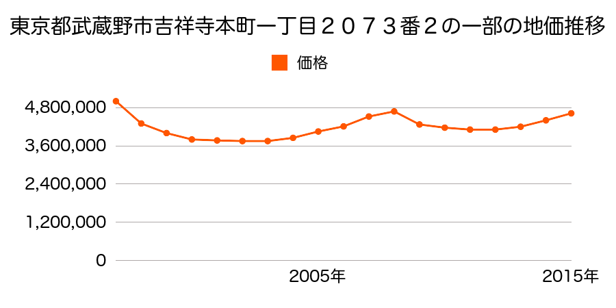 東京都武蔵野市吉祥寺本町一丁目２０７３番２内の地価推移のグラフ