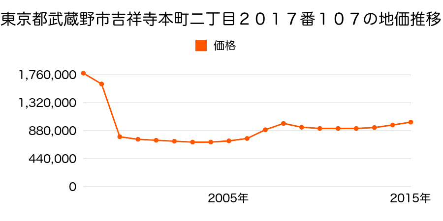 東京都武蔵野市吉祥寺本町二丁目１９７５番１外の地価推移のグラフ