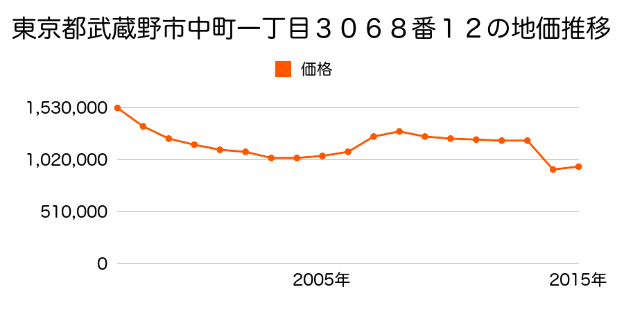 東京都武蔵野市中町一丁目３０６９番６の地価推移のグラフ