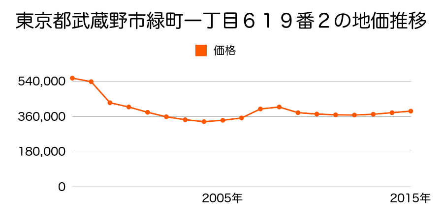 東京都武蔵野市関前三丁目５２６番ロ外の地価推移のグラフ
