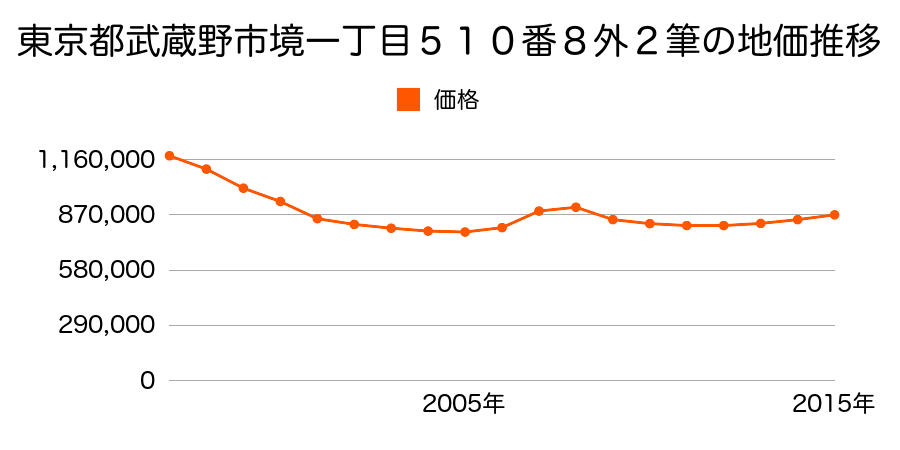東京都武蔵野市境二丁目５０４番２６の地価推移のグラフ