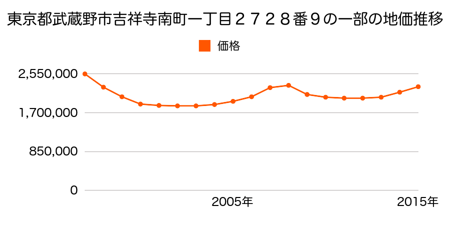 東京都武蔵野市吉祥寺南町一丁目２７２８番９内の地価推移のグラフ