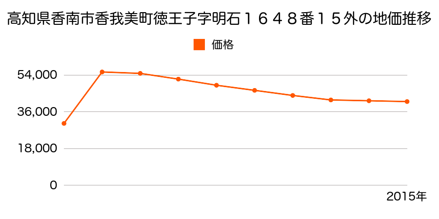 高知県香南市野市町西野字ハノ丸２０４番５の地価推移のグラフ