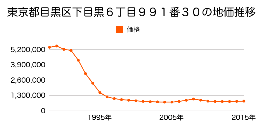 東京都目黒区下目黒６丁目９９１番３０の地価推移のグラフ
