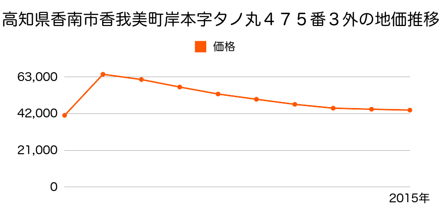 高知県香南市野市町みどり野２丁目７９番の地価推移のグラフ