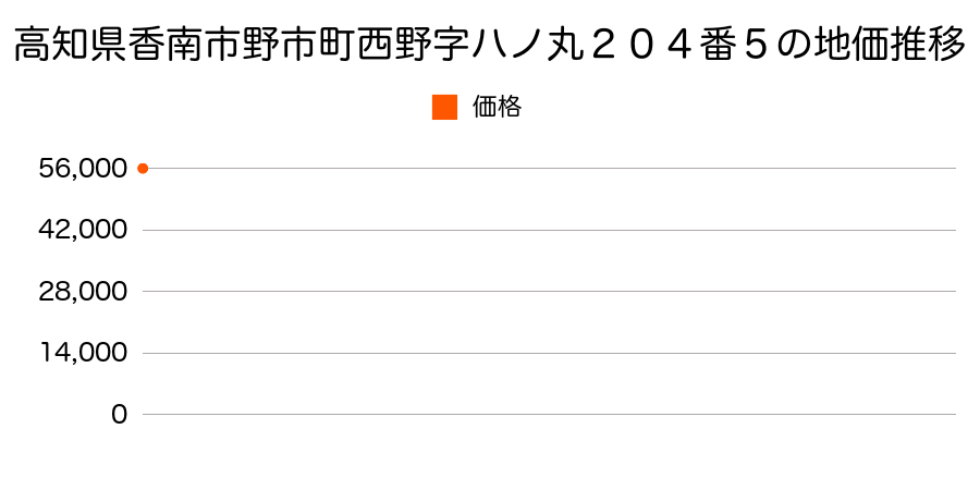 高知県香南市野市町西野字ハノ丸２０４番５の地価推移のグラフ