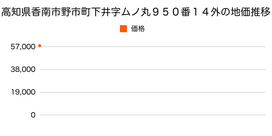 高知県香南市野市町下井字ムノ丸９５０番１４外の地価推移のグラフ