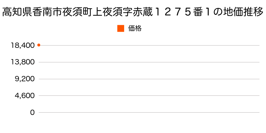 高知県香南市夜須町上夜須字赤蔵１２７５番１の地価推移のグラフ