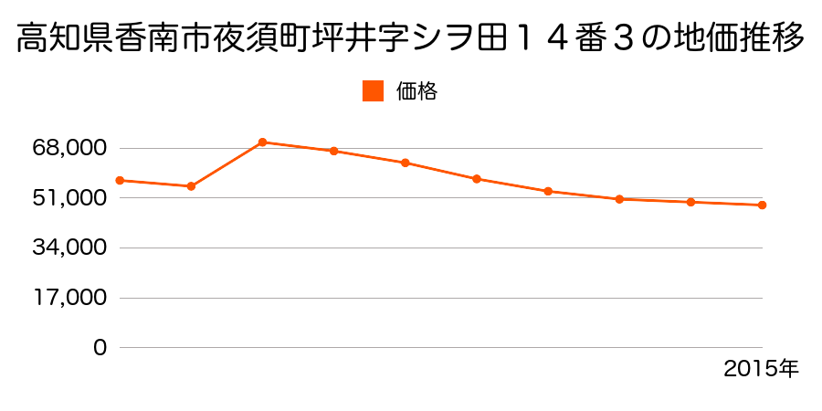 高知県香南市赤岡町字横町ノ西４７４番１外の地価推移のグラフ