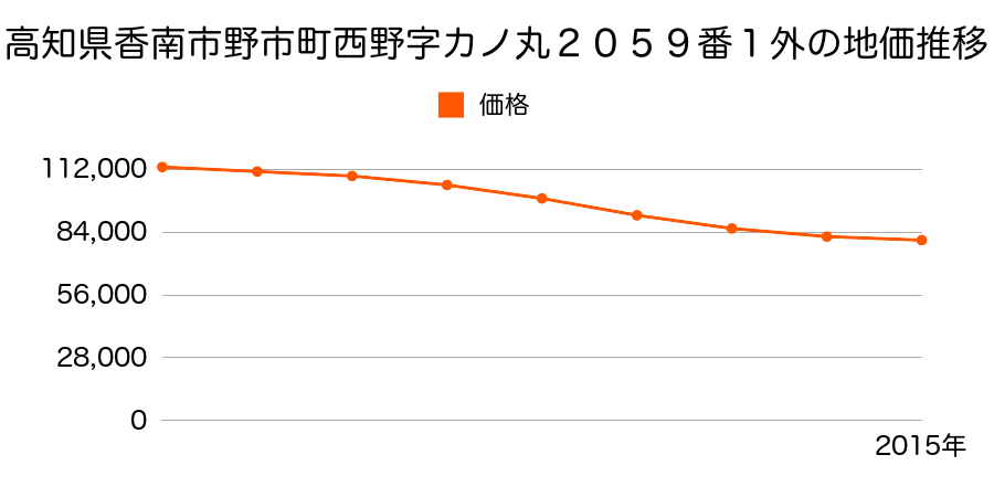 高知県香南市野市町西野字カノ丸２０５９番１外の地価推移のグラフ