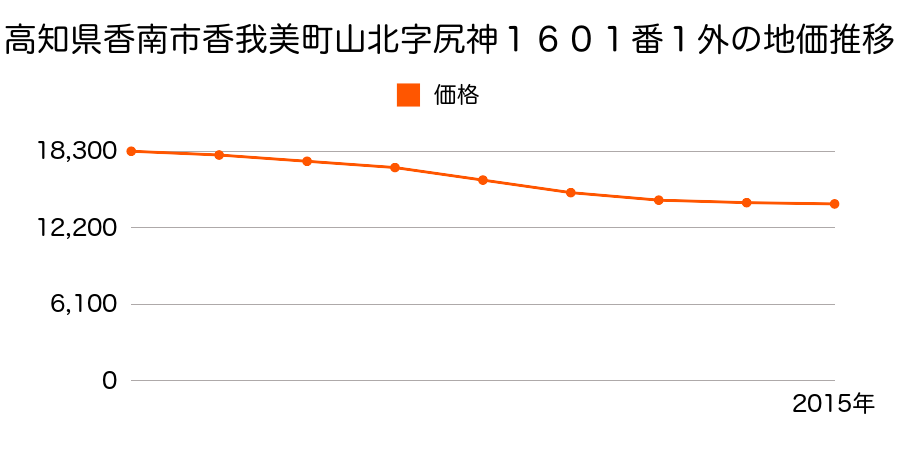 高知県香南市香我美町山北字尻神１６０１番１外の地価推移のグラフ