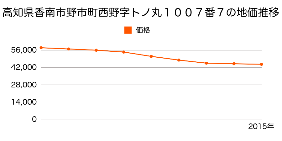 高知県香南市野市町西野字トノ丸１００７番７の地価推移のグラフ