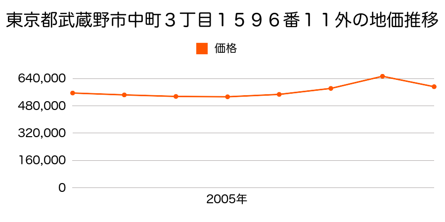 東京都武蔵野市中町３丁目１５９６番１１外の地価推移のグラフ