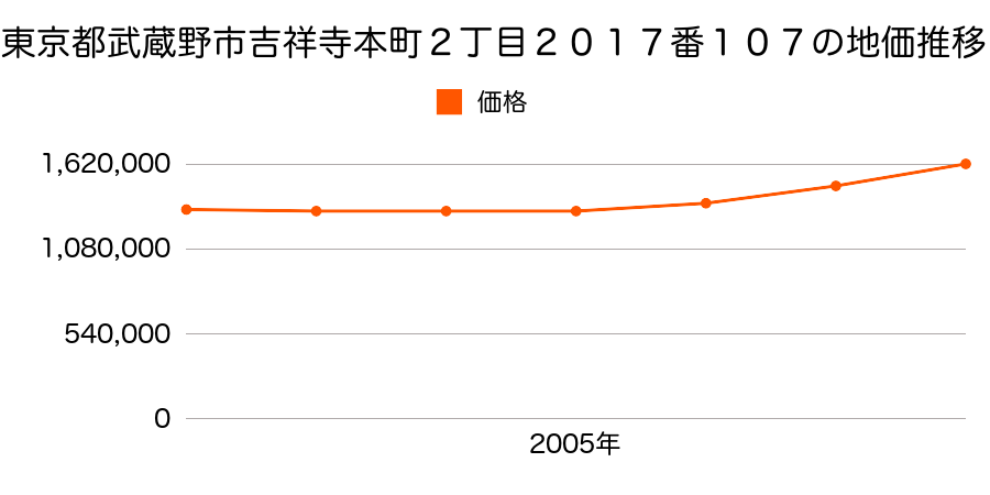 東京都武蔵野市吉祥寺本町２丁目２０１７番１０７の地価推移のグラフ