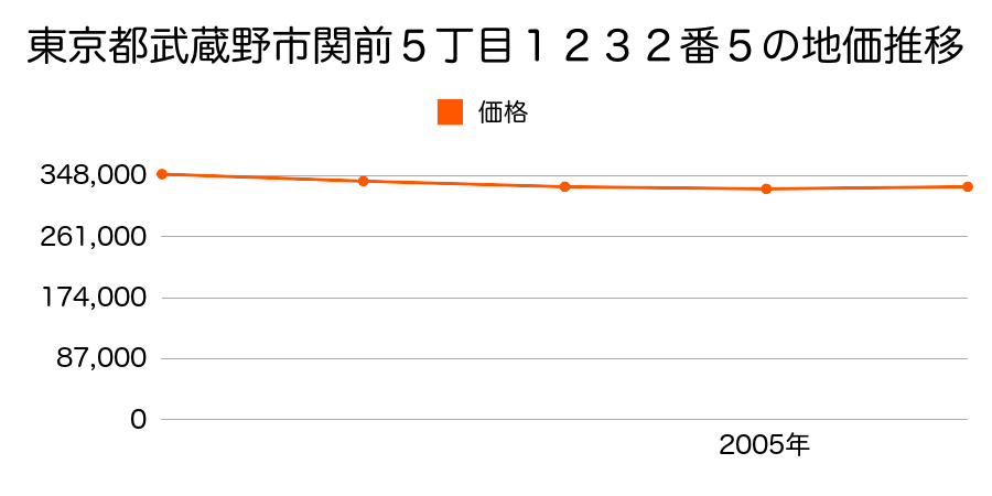 東京都武蔵野市関前５丁目１２３２番５の地価推移のグラフ