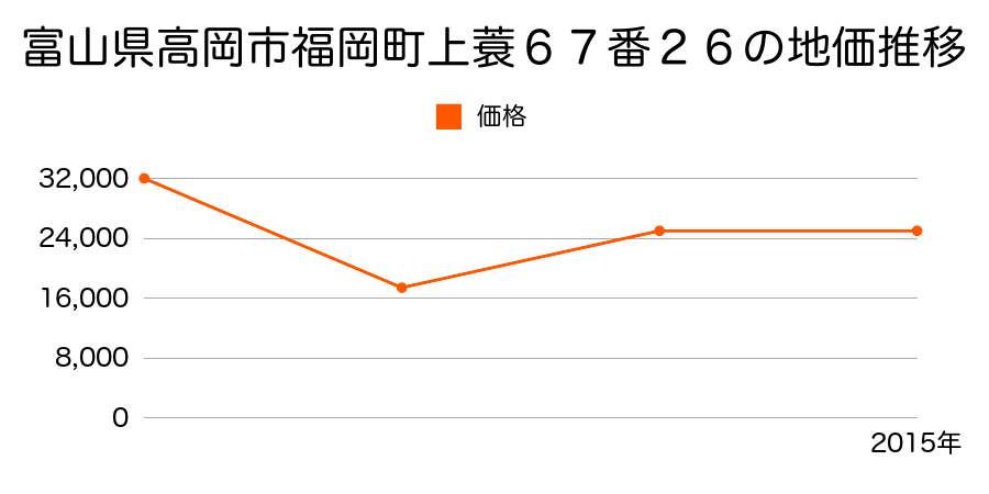 富山県高岡市下麻生伸町８５９番４６の地価推移のグラフ