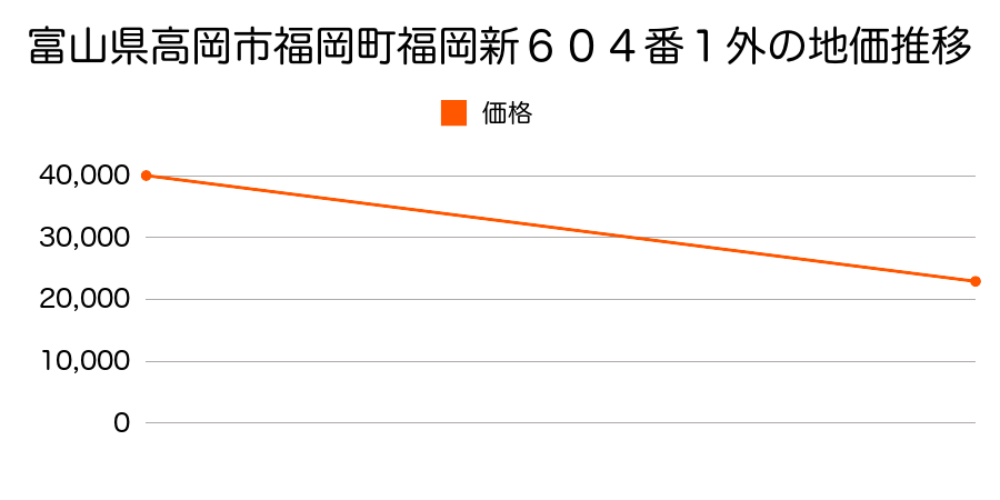富山県高岡市波岡１３９番２の地価推移のグラフ