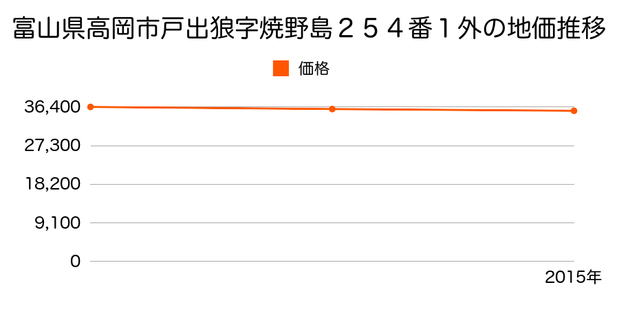 富山県高岡市戸出狼字焼野島２５４番１外の地価推移のグラフ