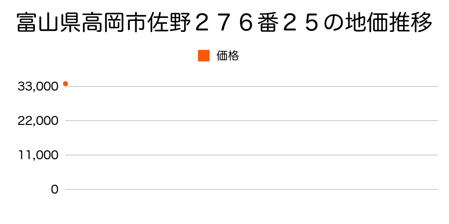 富山県高岡市福岡町荒屋敷６４３番の地価推移のグラフ