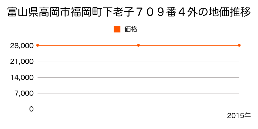 富山県高岡市福岡町下老子７０９番４外の地価推移のグラフ