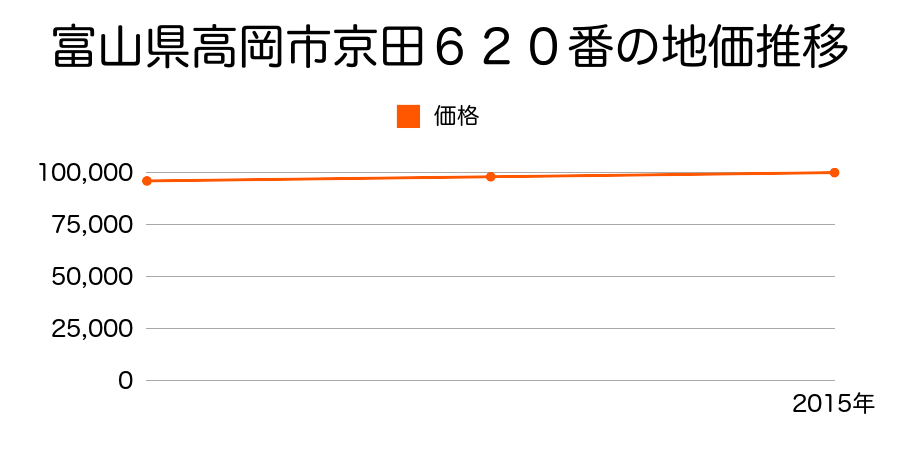 富山県高岡市京田６２０番の地価推移のグラフ
