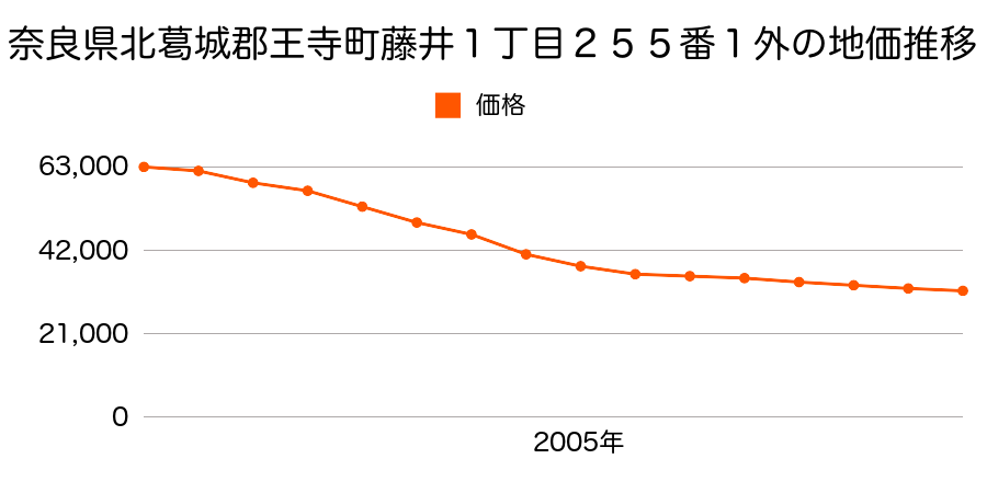 奈良県北葛城郡王寺町藤井１丁目２５５番１外の地価推移のグラフ